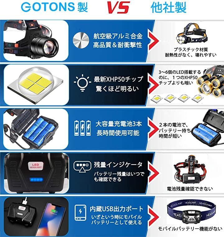 ヘッドライト 充電式 ledヘッドランプ USB充電式 P50led 3モード ズーム機能 残量ランプ付き 90度調整